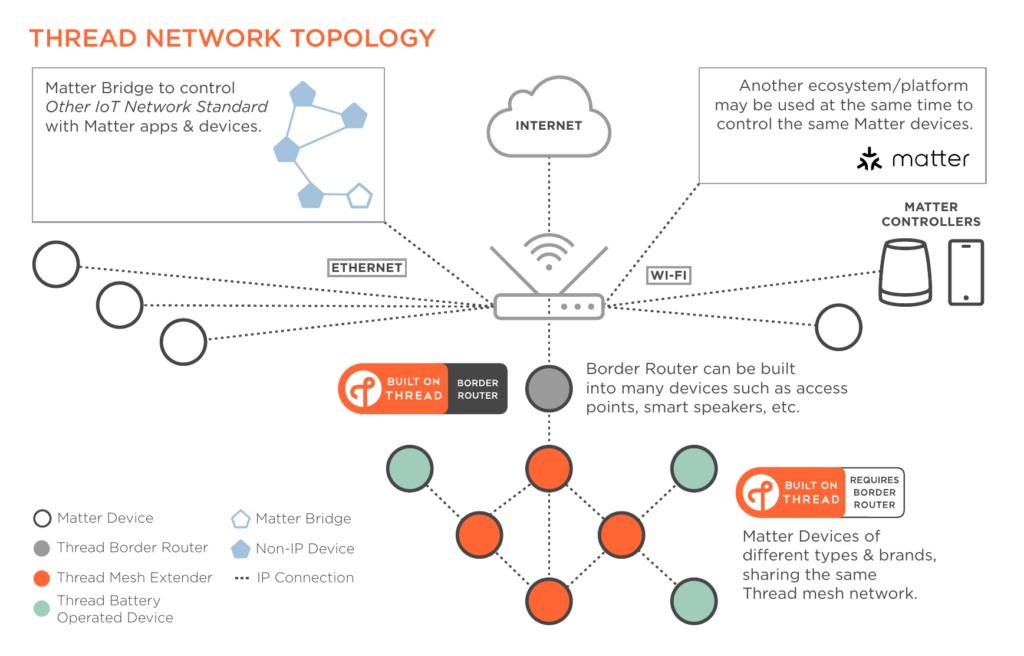 Schaubild der Thread Group: Matter-Geräte nutzen Thread, WLAN oder Ethernet; ein Border Router verbindet das Thread-Netz mit dem IP-Netzwerk